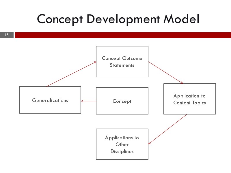 Concept Development Model  15         